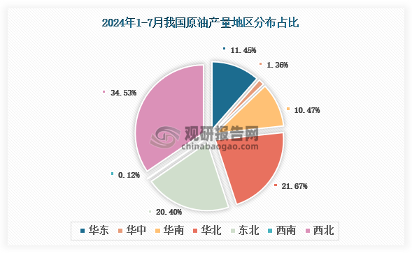 各大区产量分布来看，2024年1-7月我国原油产量以西北区域占比最大，约为34.53%，其次是华北区域，占比为21.67%。