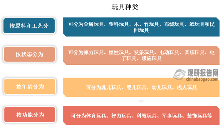 玩具种类繁多，比如按原料和工艺分可分为金属玩具，塑料玩具，木、竹玩具，布绒玩具，纸玩具和民间玩具；按状态分为可分为弹力玩具、惯性玩具、发条玩具、电动玩具、音乐玩具、电子玩具、感应玩具。