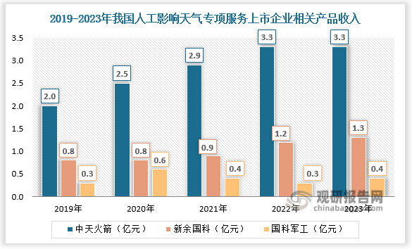 根据数据，2019-2023年中天火箭相关产品收入由2亿元增长至3.3亿元，增雨防雹火箭销量由4.8万枚增长至8.4万枚，其相关产品收入及增雨防雹火箭销量均远超其他上市企业。