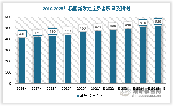 2015-2019 年，我國放療設(shè)備市場規(guī)模從 28.2 億元增長至 39.1 億元，年均復(fù)合增長率 8.51%，2020 年受疫情影響放療設(shè)備市場規(guī)模有所收縮，為29億元，增速為-25.8%。預(yù)計隨著人口老齡化、癌癥患者數(shù)量增加與放療設(shè)備治療精度與效果的提升，國內(nèi)放療設(shè)備市場規(guī)模將繼續(xù)擴大，2030 年中國放療設(shè)備市場規(guī)模將達到 63.3 億元。