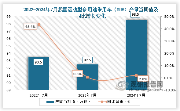 數(shù)據(jù)顯示，2024年7月我國運動型多用途乘用車（SUV）產(chǎn)量當期值約為98.5萬輛，同比增長2%，均高于前兩年同期產(chǎn)量。