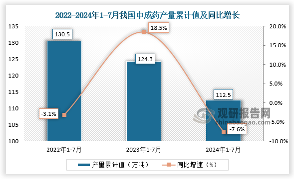 累計(jì)值來(lái)看，2024年1-7月我國(guó)中成藥產(chǎn)量累計(jì)約為112.5萬(wàn)噸，較上一年同比下降7.6%。整體來(lái)看，近三年7月同期我國(guó)中成藥產(chǎn)量當(dāng)期值和累計(jì)值均呈下降走勢(shì)。