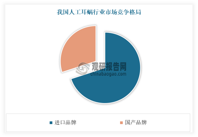 具體來(lái)看，目前我國(guó)國(guó)內(nèi)人工耳蝸行業(yè)市場(chǎng)集中度較高，進(jìn)口品牌占據(jù)我國(guó)人工耳蝸主要市場(chǎng)。數(shù)據(jù)顯示，2023年，澳大利亞的科利耳、美國(guó)的Advanced Bionics和奧地利的MED-EL三大品牌占據(jù)我國(guó)人工耳蝸市場(chǎng)近70%的市場(chǎng)份額?？梢?jiàn)國(guó)產(chǎn)品牌未來(lái)仍有很大的國(guó)產(chǎn)替代空間。