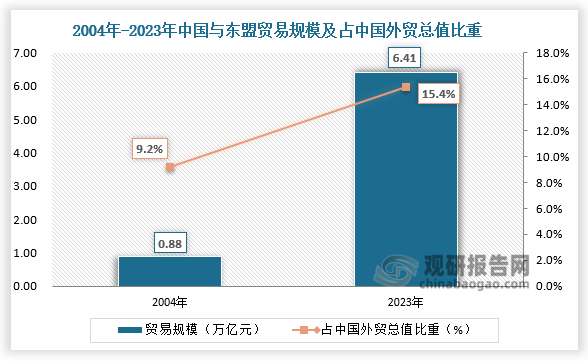 9月20日，中國海關總署發(fā)布最新數據顯示，二十年來中國與東盟貿易規(guī)?？焖贁U大，從2004年的8763.8億元增長至2023年的6.41萬億元，年均增長11%，占中國外貿總值比重由2004年的9.2%提升至2023年的15.4%。