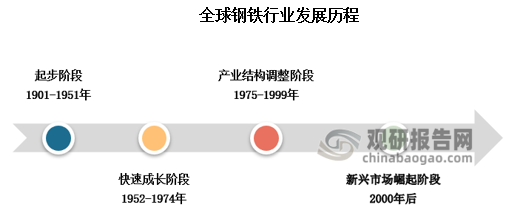 全球鋼鐵行業(yè)的發(fā)展歷程可以大致劃分為以下幾個階段：