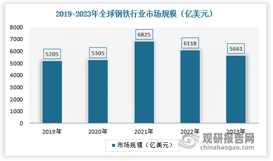 市場規(guī)模方面，2023年全球鋼鐵行業(yè)市場規(guī)模為5661億美元，較上年降低約7.5%，鋼鐵價格的回落是市場規(guī)?？s小的主要原因之一。 