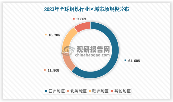 區(qū)域分布方面，2023年全球鋼鐵行業(yè)市場主要集中在亞洲地區(qū)，市場份額超過一半，達(dá)到61.6%，其次是北美地區(qū)，占比為11.9%，歐洲地區(qū)占比16.7%。具體如下： 