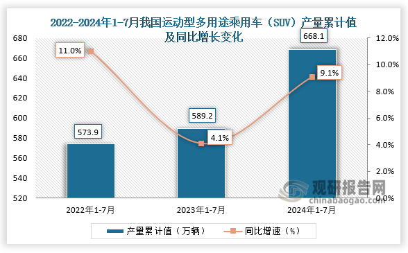 累計(jì)值來(lái)看，2024年1-7月我國(guó)運(yùn)動(dòng)型多用途乘用車（SUV）產(chǎn)量累計(jì)約為668.1萬(wàn)輛，較上一年同比增長(zhǎng)9.1%。整體來(lái)看，近三年7月同期我國(guó)運(yùn)動(dòng)型多用途乘用車（SUV）產(chǎn)量當(dāng)期值呈先降后升走勢(shì)、累計(jì)值呈增長(zhǎng)走勢(shì)。