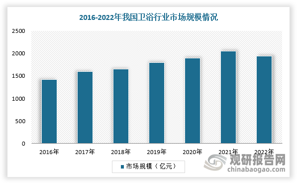 作为地产后周期行业，卫浴行业核心需求源自住宅的装饰装修，所以借地产红利期的东风曾风光无限，但如今却有点发愁。根据数据显示，2022年，我国卫浴市场规模为1937亿元，行业已进入存量竞争阶段。