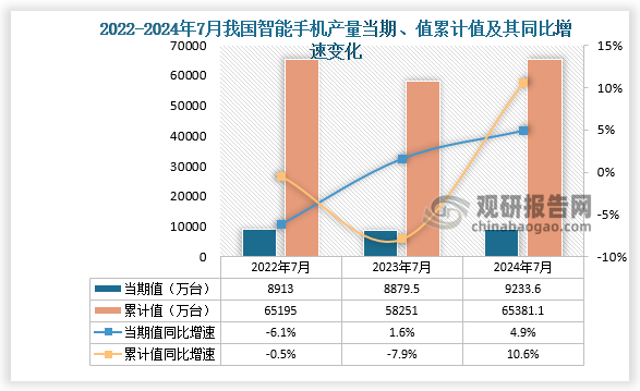 數(shù)據(jù)顯示，2024年7月份我國智能手機(jī)產(chǎn)量當(dāng)期值約為9233.6萬臺，同比增長4.9%，均高于2023年7月和2022年7月的產(chǎn)量。累計(jì)值來看，2024年1-7月我國智能手機(jī)產(chǎn)量累計(jì)約為65381.1萬臺，較上一年同比增長10.6%。整體來看，近三年同期我國智能手機(jī)產(chǎn)量當(dāng)期值呈增長走勢、累計(jì)值呈先降后升走勢。