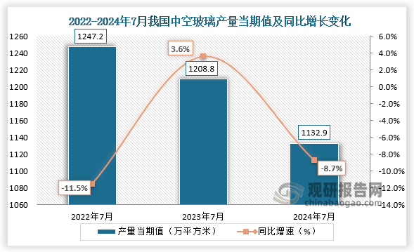 数据显示，2024年7月我国中空玻璃产量当期值约为1132.9万平方米，同比下降8.7%，较前两年同期产量均有所下降。