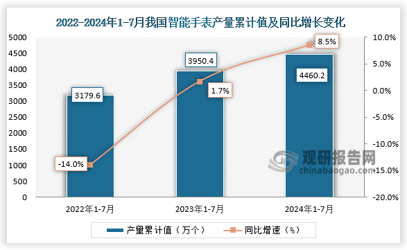 累計值來看，2024年1-7月我國智能手表產(chǎn)量累計約為4460.2萬個，較上一年同比增長8.5%。整體來看，近三年7月同期我國智能手表產(chǎn)量當期值呈先升后降走勢、累計值均呈增長走勢。