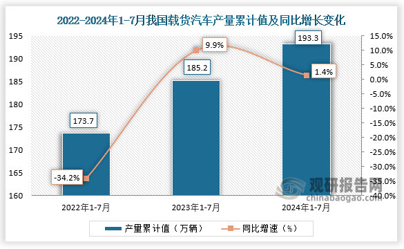 累計值來看，2024年1-7月我國載貨汽車產(chǎn)量累計約為193.3萬輛，較上一年同比增長1.4%。整體來看，近三年7月同期我國載貨汽車產(chǎn)量當期值和累計值均呈增長勢。