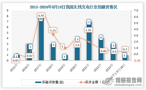 从行业投融资情况来看，我国无线充电行业投融资事件较少，截至2024年9月8日只发生了34起投融资事件，而在2021年之后投融资事件及金额均为下降趋势。到2023年我国无线充电行业发生3起投融资事件，投融资金额为0.6亿元；2024年1-9月18日我国无线充电行业发生1起投融资事件，投融资金额为0.3亿元。