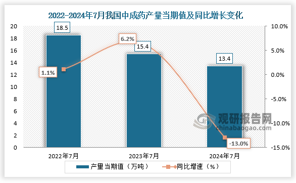 数据显示，2024年7月我国中成药产量当期值约为13.4万吨，同比下降13%，均低于2022年7月和2023年7月的产量。