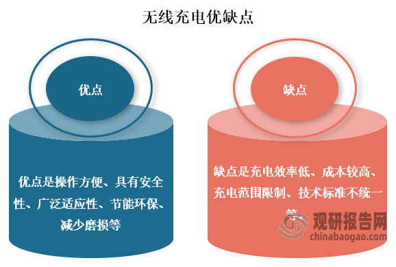 无线充电是一种新型充电方式，具有操作方便、安全性、广泛适应性、节能环保、减少了磨损等优点，但由于目前技术的限制，所以无线充电具有充电效率低、成本较高、充电范围限制、技术标准不统一等缺点。