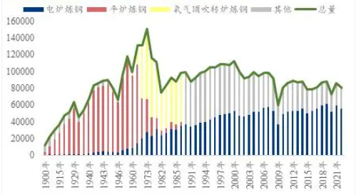 <strong>1900-2021</strong><strong>年美国电炉炼钢占比不断提升</strong><strong>（千吨）</strong>