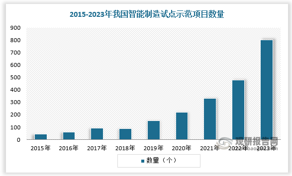 国内智能制造加速发展，试点示范项目数量持续增多。工信部统计自2015年工信部开展智能制造试点示范专项行动以来，共遴选出了超过1000个智能制造试点示范项目，覆盖90多个行业类别，每年新增智能制造试点示范项目快速增长。