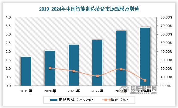 作为智能制造的关键环节，智能装备实现了较快发展。根据数据，2023年中国智能装备制造市场规模约3.2万亿元，较上年同比增长19.4%；预计2024年，我国智能装备制造市场规模将增至近3.4万亿元，对中国制造业和经济体系建设的支撑能力不断增强。