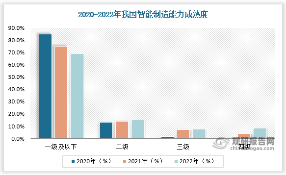 根据数据，2022年，全国制造业智能制造能力成熟度较2021年有所提升，一级及以下的低成熟度企业占比减少6个百分点，三级以上的高成熟度企业数量增加了5个百分点。