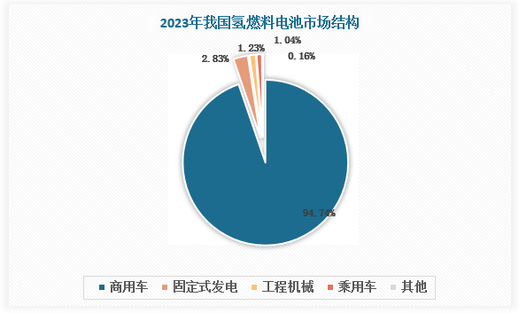 从下游领域看，国内氢燃料电池应用领域以商用车为主，2023年占比高达94.74%；其次是固定式发电，占比2.83%，包括所有在固定位置作为主电源（电站）、备用电源或者热电联产运行的燃料电池，比如分布式发电及余热供电等；此外，工程机械和乘用车分别占比1.23%、1.04%。