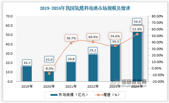 根据数据，2019-2023年我国氢燃料电池市场规模由16.3亿元增长至39.3亿元，年复合增长率达24.61%。预计2024年我国氢燃料电池市场规模达59.9亿元，较上年同比增长52.4%。