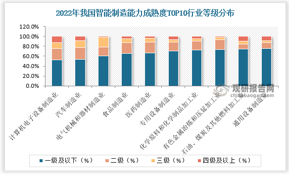 从下游应用领域来看，目前计算机电子设备制造、汽车、电器机械和器材、食品、医药、专用设备等领域智能制造水平较为成熟，成熟度位居全国前列。