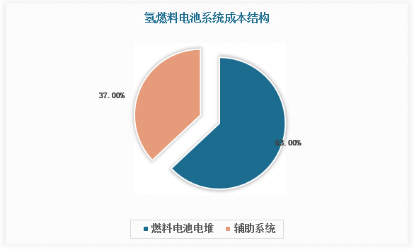 氢燃料电池是一种将氢气和氧气的化学能直接转换成电能的发电装置。氢燃料电池系统按结构来拆分主要包括燃料电池电堆及辅助系统。电堆是氢燃料电池的主体部分,成本方面在系统中占比超过60%。为了维持电堆的正常工作，氢燃料电池系统还需要供氢系统、供气系统、水管理系统、热管理系统等外部辅助子系统的协同配合,对应的系统部件有空气循环系统、氢气循环系统、增湿器等，占比37%。