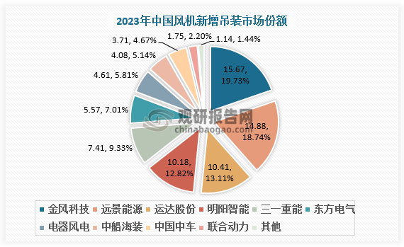 从国内市场看，2023 年，中国风电市场有新增装机的整机制造企业共15 家，CR5 为73.77%，CR10为 98.61%，排名前五的企业分别为金风科技（20%）、远景能源（19%）、运达股份（13%）、明阳智能（13%）以及三一重能（9%）。受本土激烈竞争影响，国外风电整机制造商在中国几乎不再有新增吊装容量，仅余 Vestas 新增吊装容量 61MW。