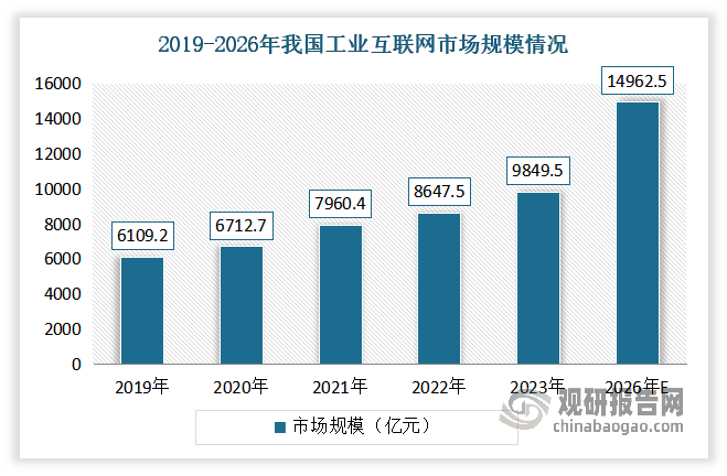 預(yù)計隨著工業(yè)互聯(lián)網(wǎng)平臺解決方案與用戶數(shù)量持續(xù)增長，以及“雙跨”平臺等工作穩(wěn)步推進，未來3年我國工業(yè)互聯(lián)網(wǎng)市場將保持穩(wěn)中向好的發(fā)展態(tài)勢。預(yù)計到2026年，我國工業(yè)互聯(lián)網(wǎng)市場規(guī)模將達到14862.5億元。