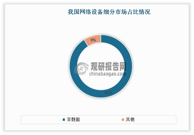 目前在网络设备市场厂商上，交换机是主流产品，占据着91%左右的市场份额。