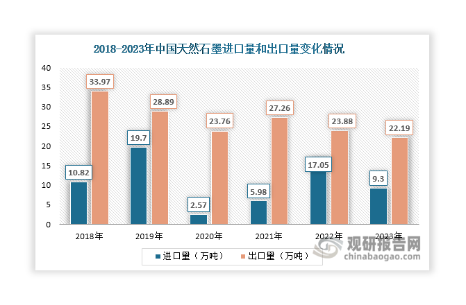 近年来我国天然石墨出口规模始终大于进口规模，且出口量整体呈现下滑态势，2023年达到22.19万吨，同比下降7.08%；进口量则呈现波动变化态势，2023年达到9.3万吨，同比下降45.45%。据悉，2023年10月商务部、海关总署联合发布《关于优化调整石墨物项临时出口管制措施的公告》， 要求对天然鳞片石墨及其制品等石墨物项实施出口管制，未经许可不得出口。在政策影响下，未来预计天然石墨出口量将进一步减少。