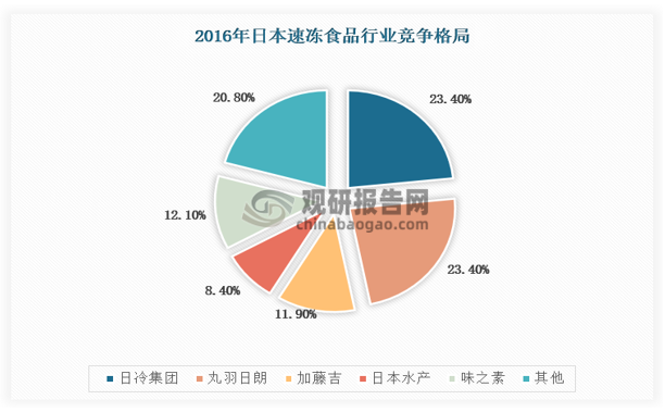 日本的速凍食品行業(yè)起源于20 世紀(jì) 50 年代，在發(fā)展過程中行業(yè)經(jīng)過不斷整合，產(chǎn)能效率逐步提高。從具體數(shù)據(jù)來看，日本冷凍食品生產(chǎn)企業(yè)數(shù)量從 2003 年的 693 家減少至 2020 年的 370 家，工廠數(shù)從 840 家減少至 442 家，但日本冷凍企業(yè)的平均產(chǎn)值保持了一定增長(zhǎng)。受經(jīng)濟(jì)發(fā)展、消費(fèi)水平提高、生活節(jié)奏加快、人口結(jié)構(gòu)等因素影響，日本的速凍食品行業(yè)在發(fā)展過程中日趨完善，目前已進(jìn)入到成熟階段，規(guī)模效應(yīng)凸顯，集中度較高。根據(jù)日冷集團(tuán)數(shù)據(jù)，2016 年日本速凍食品行業(yè)的 CR5 已達(dá)到 79.20%，其中丸羽日朗、日冷集團(tuán)、加藤吉的市場(chǎng)份額分別為 23.70%、23.40%與 11.90%，品牌效應(yīng)凸顯。