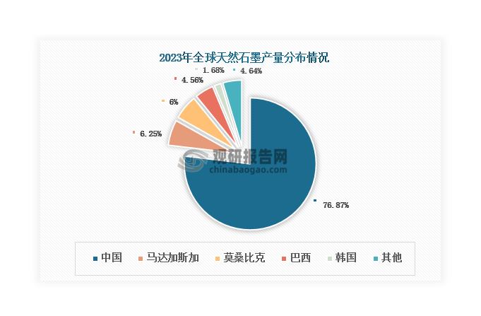 据悉，我国也是全球最大的天然石墨生产国，产量长期位居世界首位。数据显示，2023年我国天然石墨产量在全球市场中的占比达到76.87%，远超第二名的马达加斯加（6.25%）。