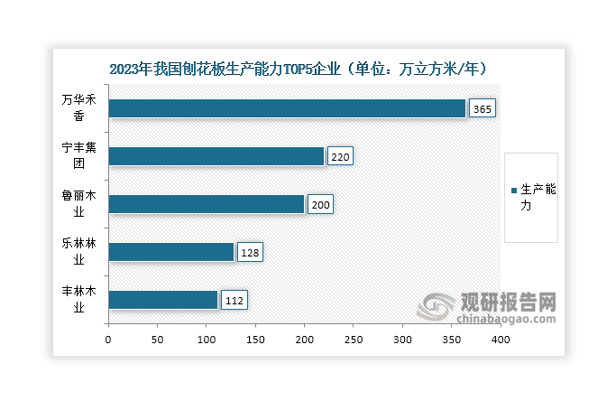 数据来源：国家林业和草原局产业发展规划院、中国林产工业协会、观研天下整理