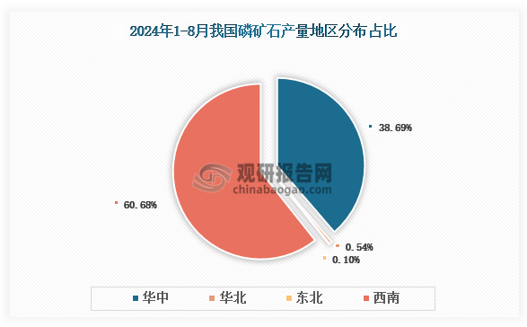 各大区产量分布来看，2024年1-8月我国磷矿石产量以西南区域占比最大，约为60.68%，其次是华东区域，占比为38.69%。