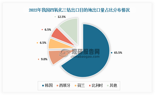 出口占比來(lái)看，2022年，我國(guó)四氧化三鈷主要出口前往韓國(guó)、西班牙、荷蘭與比利時(shí)等地區(qū)，2022年出口量分別為3171噸、434噸、316噸與315噸，其中出口至韓國(guó)地區(qū)占比65.49%。