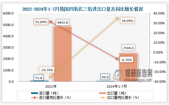 2024年1-7月我国四氧化三钴进口量累计为43.999吨，同比下降6.76%；我国四氧化三钴出口量累计为2504.557吨，同比上涨34.09%。