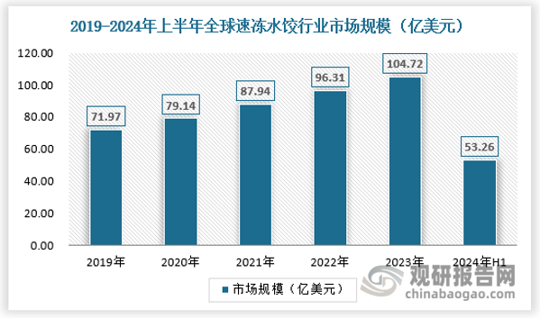 从市场规模来看，2023年全球速冻水饺行业市场规模已经达到104.72亿美元，同比增长8.7%，2024年上半年市场规模为53.26%。