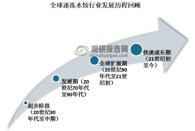 餃子是受中國漢族人民喜愛的傳統(tǒng)特色食品，而速凍餃子則是將包好的餃子經過速凍以達到冷藏，可以隨時食用的一種食物。全球范圍來看，速凍水餃行業(yè)的發(fā)展歷程可以大致分為以下幾個階段：