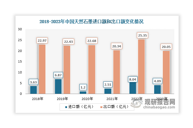 数据来源：海关总署、观研天下整理