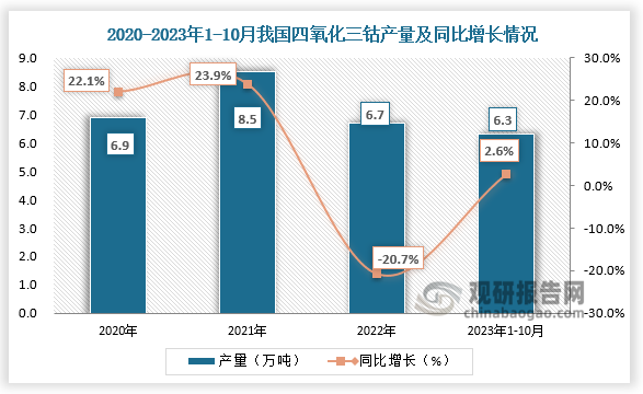 產(chǎn)量來看，2021年我國四氧化三鈷產(chǎn)量達8.5萬噸，同比2020年增長23.9%；2023年1-10月份,我國四氧化三鈷累計產(chǎn)量6.3萬噸,同比增長2.6%。