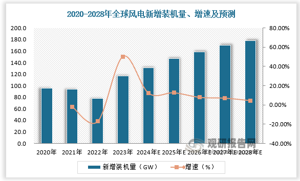 作为可再生能源的重要组成部分,风电在全球能源结构调整和气候变化应对中扮演着越来越重要的角色。2023 年，全球新增风电装机容量达到创纪录的116.6 GW，累计风电装机容量也突破了第一个TW里程碑，达到 1021GW，较上年同比增长 13%。全球风机装机量持续高增，预计 2023-2028 年 全球风机装机量CAGR 达8.8%。