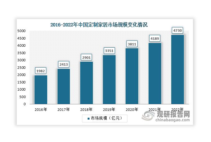 其二，刨花板因高性价比和性能优异等优势受到了下游定制家居厂商的青睐，逐渐取代纤维板在定制家居中的应用。未来，随着其生产技术水平和优质产品比例的提升，其在定制家居中的应用程度将进一步加深。同时，定制家居凭借着空间利用率及个性化程度高等特点，越来越受到消费者的喜爱，市场规模不断扩大，由2016年的1982亿元上升至2022年的4730亿元。据悉，2021年我国定制家居行业整体渗透率为42%，而欧美约为60%-70%。与之相比，我国定制家居行业渗透率还有较大上升空间。未来随着定制家居行业渗透率和市场规模上升，也将带动刨花板市场需求增长。