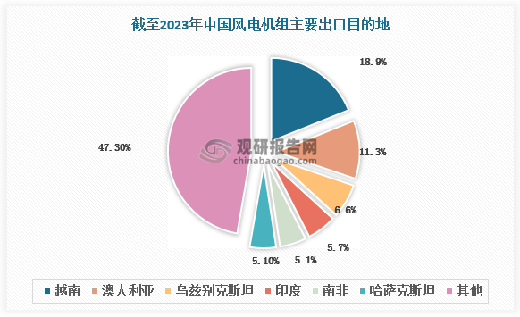 截至 2023 年末，我国风电机组出口五大洲共55 个国家，较2022年新增了 6 个国家，分別为埃及、老挝、沙特阿拉伯、北马其顿、波斯尼亚和黑塞哥维那及日本；累计出口排在前五的地区分别为越南（18.9%）、澳大利亚（11.3%）、乌兹别克斯坦（6.6%）、印度（5.7%）、南非（5.1%）、哈萨克斯坦（5.1%）。