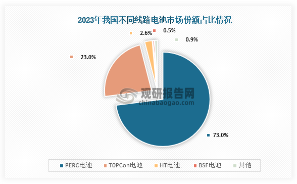 异质结电池具有高效能转换、稳定性好和体积小、重量轻等优点，随着技术的发展和成本降低，异质结电池也逐渐成为了光伏行业新宠。而从市场份额占比来看，当前异质结电池在整个电池市场份额占比较小，占比只有2.6%，还有较大的发展空间。