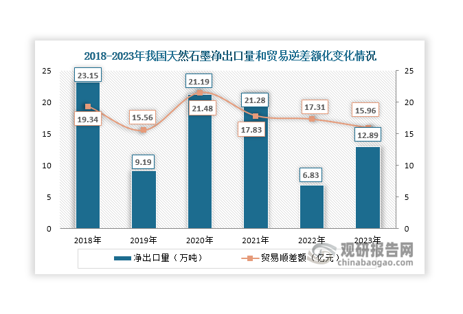 此外，近年来我国天然石墨净出口量始终维持在6万吨以上，2023年有所上升，达到12.89万吨，同比增长88.73%；贸易顺差额则自2020年起呈现缩小态势，2023年降至15.96亿元，同比下降7.8%。