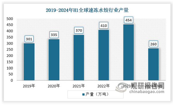 從速凍水餃產(chǎn)量來看，2023年全球速凍水餃產(chǎn)量為454萬噸，同比增長7.3%。具體如下：