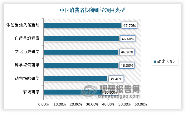 同时，受访用户最偏爱的项目类型为体验当地风俗习俗，占比47.7%；自然景观探索、文化历史研学、科学探索研学也是消费者关注的类型，分别占比46.6%、46.2%、46.0%。