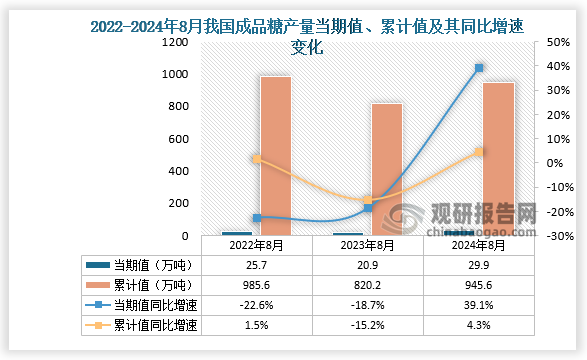 數(shù)據(jù)顯示，2024年8月份我國(guó)成品糖產(chǎn)量當(dāng)期值約為29.9萬(wàn)噸，同比增長(zhǎng)39.1%，均高于前兩年同期產(chǎn)量。累計(jì)值來(lái)看，2024年1-8月我國(guó)成品糖產(chǎn)量累計(jì)約為945.6萬(wàn)噸，同比增長(zhǎng)4.3%。整體來(lái)看，近三年同期我國(guó)成品糖產(chǎn)量當(dāng)期值和累計(jì)值呈先降后升走勢(shì)。